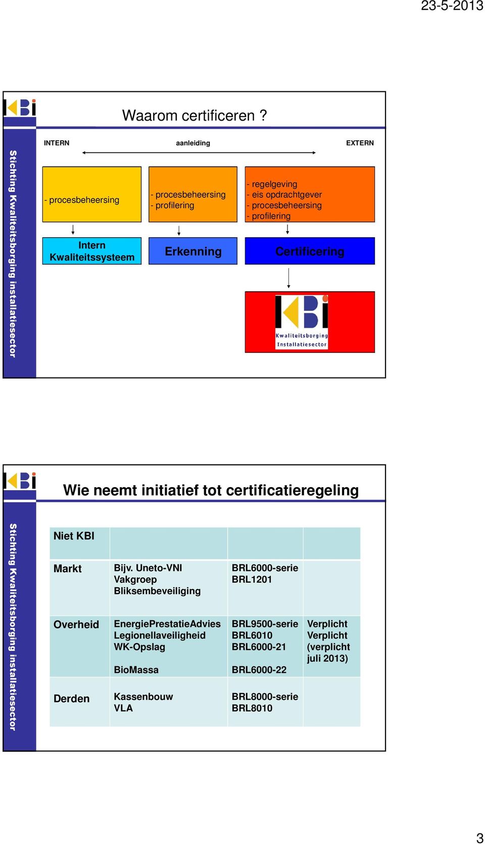 opdrachtgever - procesbeheersing - profilering Certificering Wie neemt initiatief tot certificatieregeling Niet KBI Markt Overheid