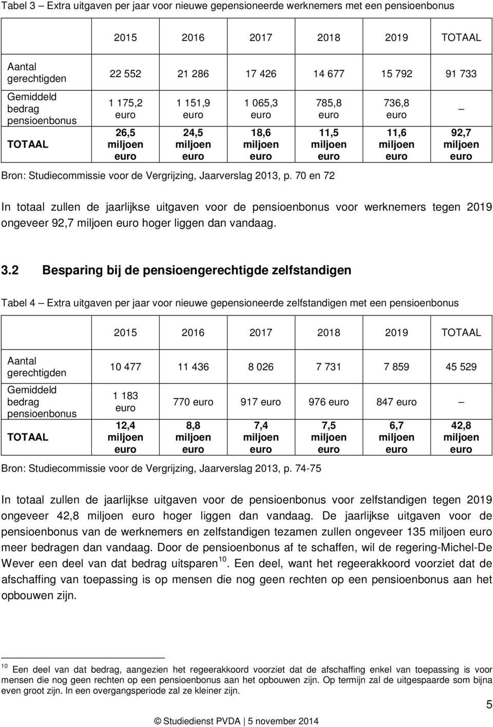 70 en 72 736,8 11,6 92,7 In totaal zullen de jaarlijkse uitgaven voor de pensioenbonus voor werknemers tegen 2019 ongeveer 92,7 hoger liggen dan vandaag. 3.