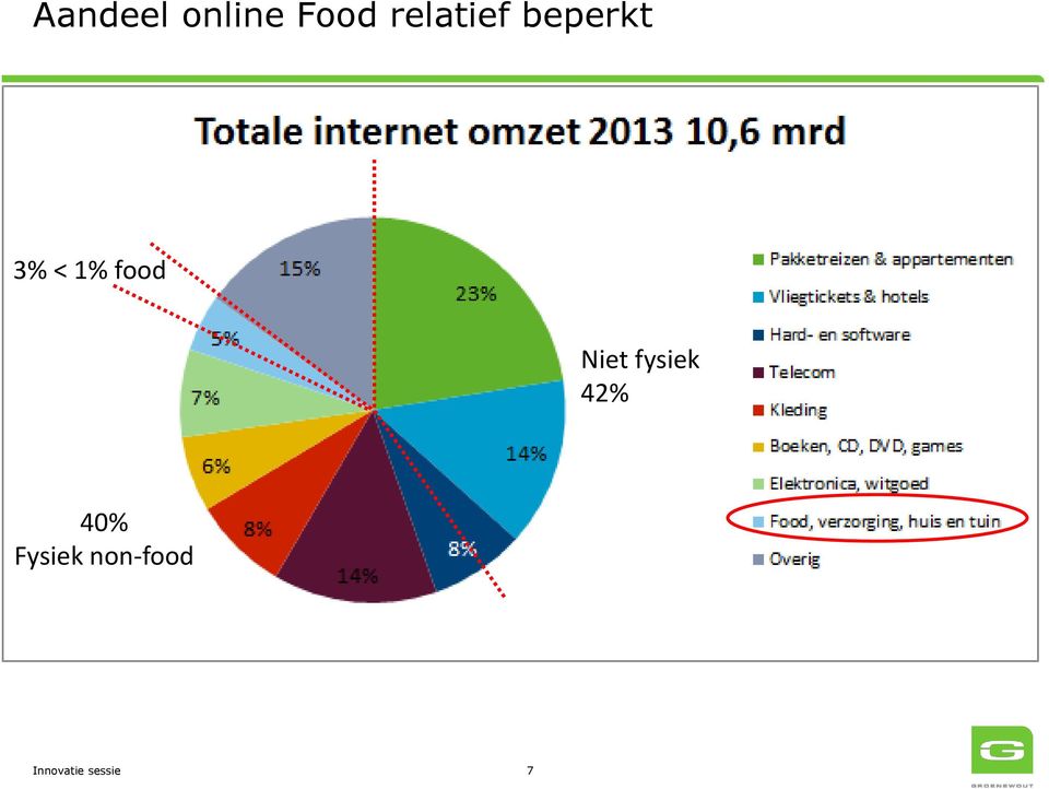 food Niet fysiek 42% 40%