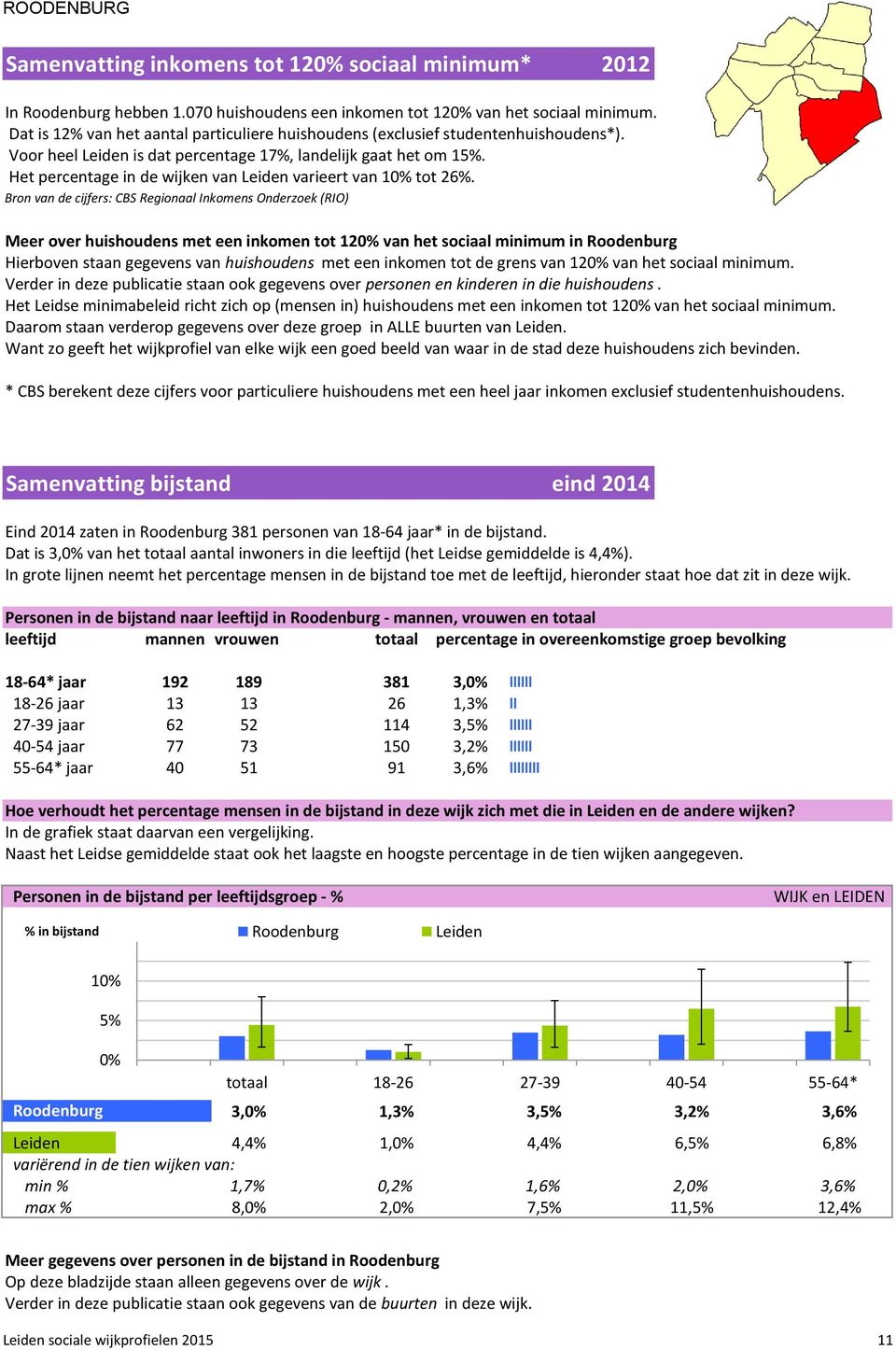 Het percentage in de wijken van Leiden varieert van 1% tot 26%.