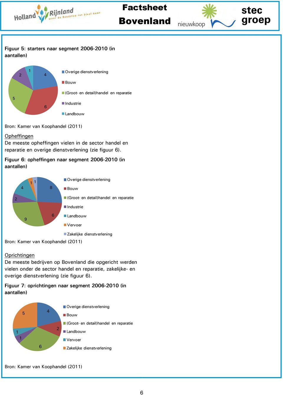 Figuur 6: opheffingen naar segment 2006-200 (in aantallen) 4 Overige dienstverlening 8 Bouw 2 9 6 Industrie Vervoer Bron: Kamer van Koophandel (20) Zakelijke dienstverlening Oprichtingen