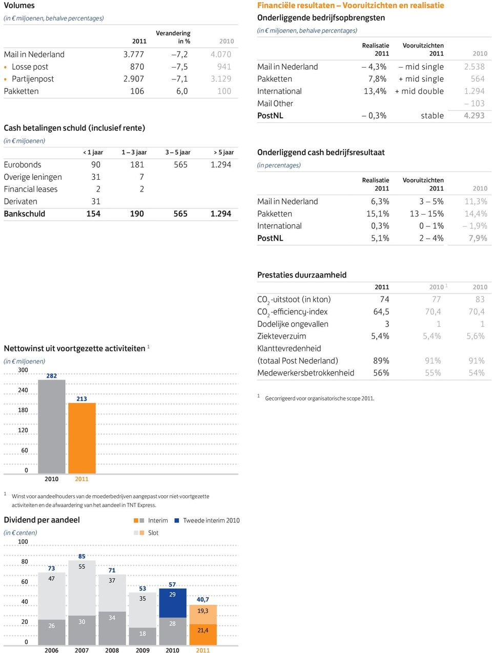 294 Overige leningen 31 7 Financial leases 2 2 Derivaten 31 Bankschuld 154 190 565 1.