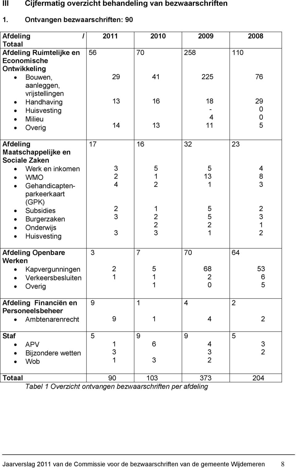 6-76 9 Afdeling Maatschappelijke en Sociale Zaken Werk en inkomen WMO Gehandicaptenparkeerkaart (GPK) Subsidies Burgerzaken Onderwijs Huisvesting 7 6 Afdeling Openbare Werken