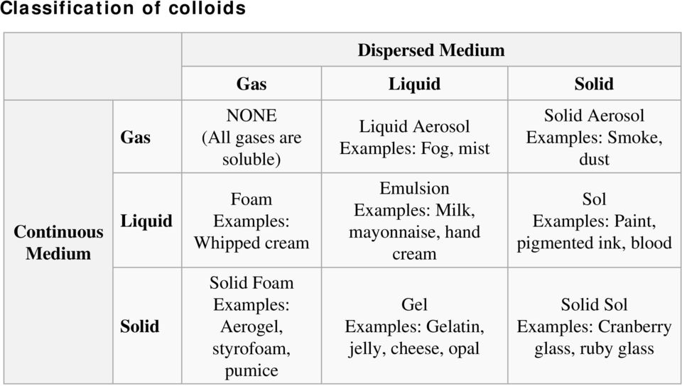 Examples: Fog, mist Emulsion Examples: Milk, mayonnaise, hand cream Gel Examples: Gelatin, jelly, cheese, opal