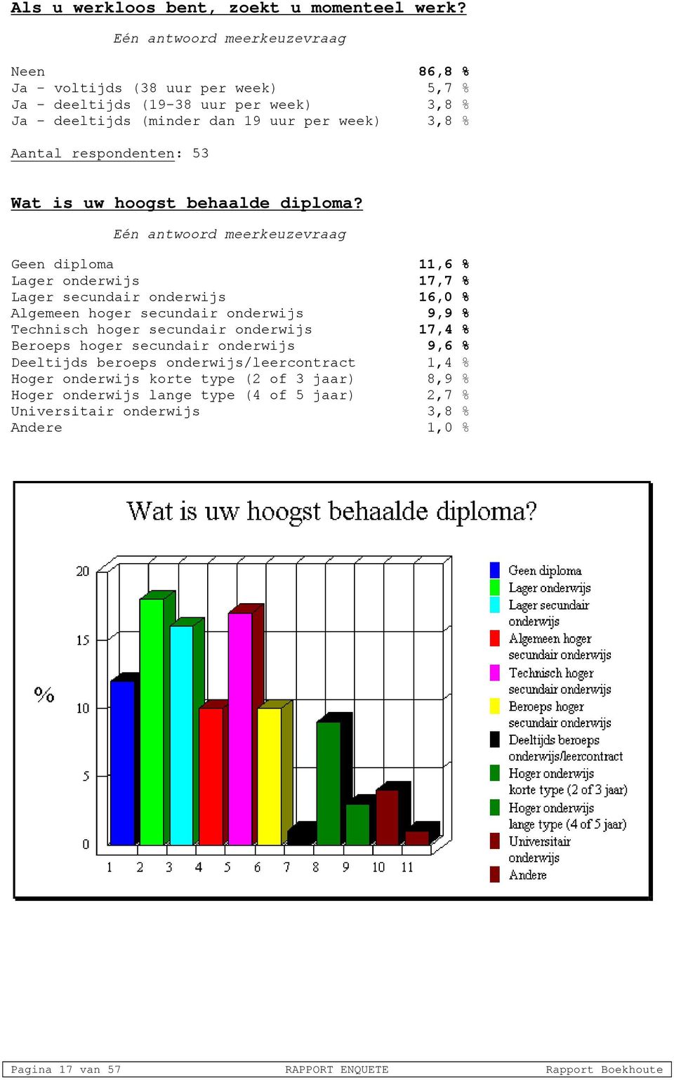 respondenten: 53 Wat is uw hoogst behaalde diploma?