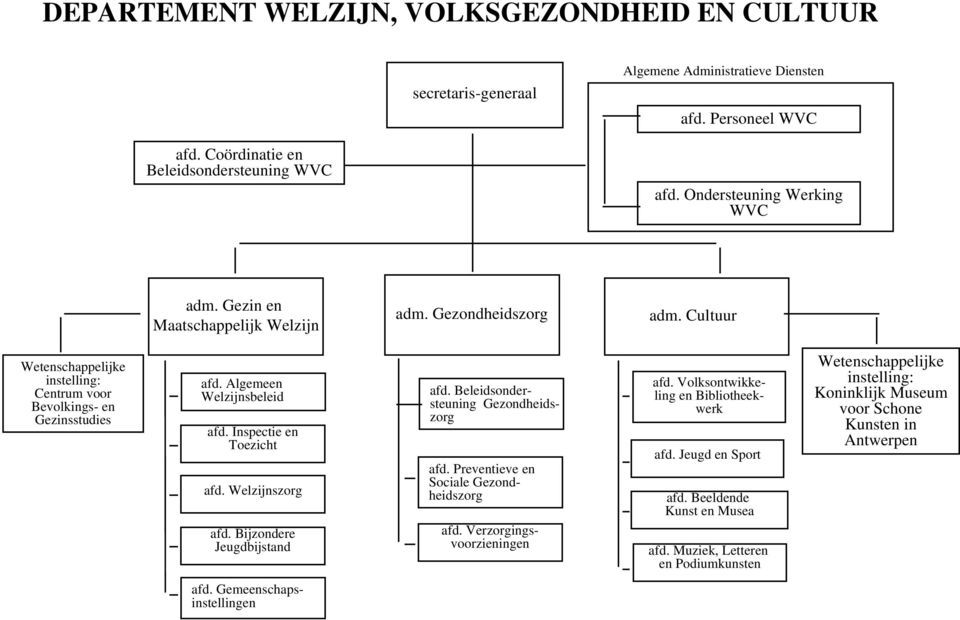 Algemeen Welzijnsbeleid afd. Inspectie en Toezicht afd. Welzijnszorg afd. Bijzondere Jeugdbijstand afd. Beleidsondersteuning Gezondheidszorg afd. Preventieve en Sociale Gezondheidszorg afd.