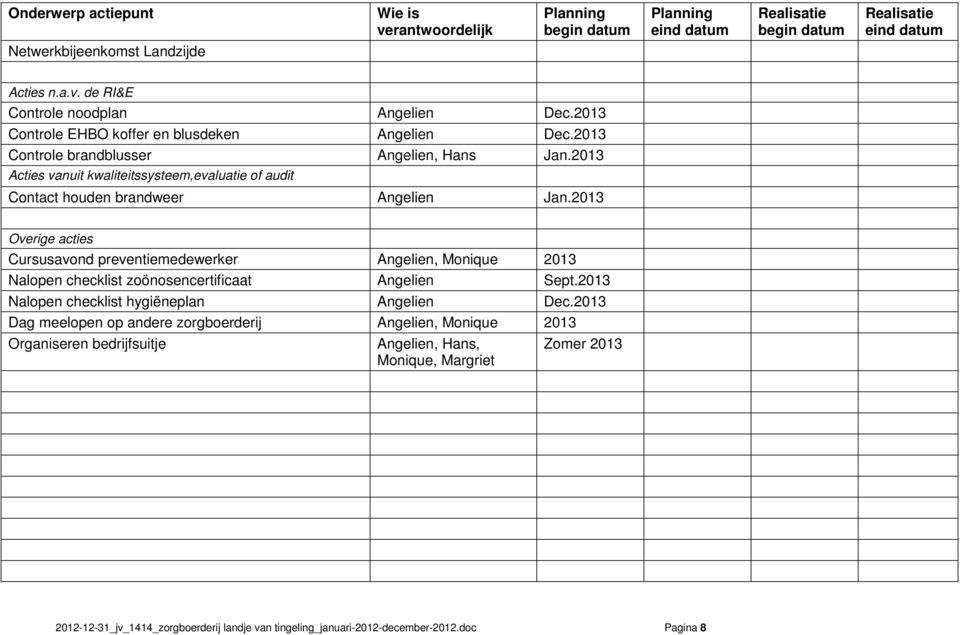 2013 Overige acties Cursusavond preventiemedewerker Angelien, Monique 2013 Nalopen checklist zoönosencertificaat Angelien Sept.2013 Nalopen checklist hygiëneplan Angelien Dec.