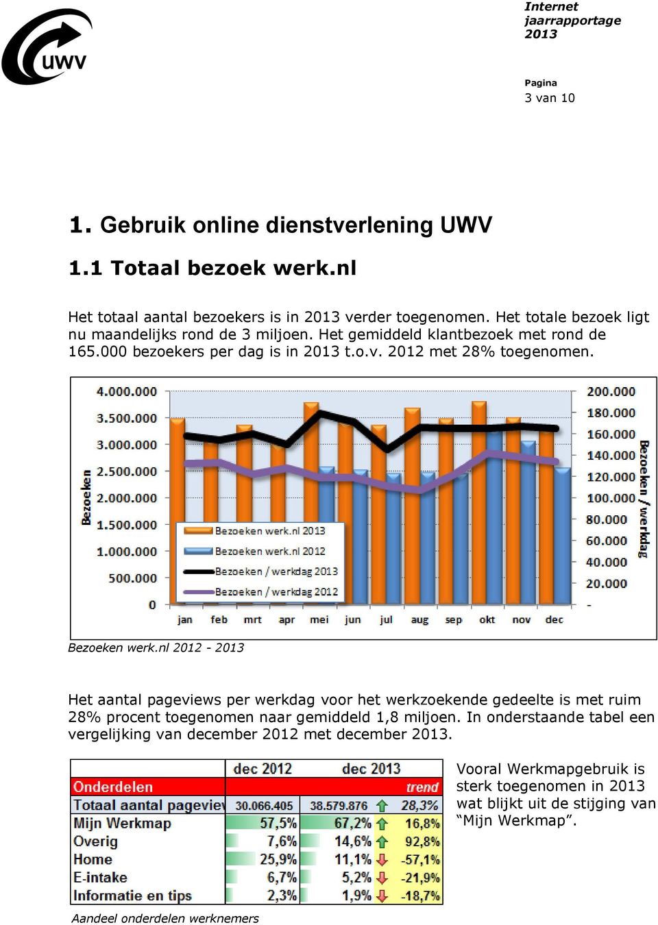 2012 met 28% toegenomen. Bezoeken werk.