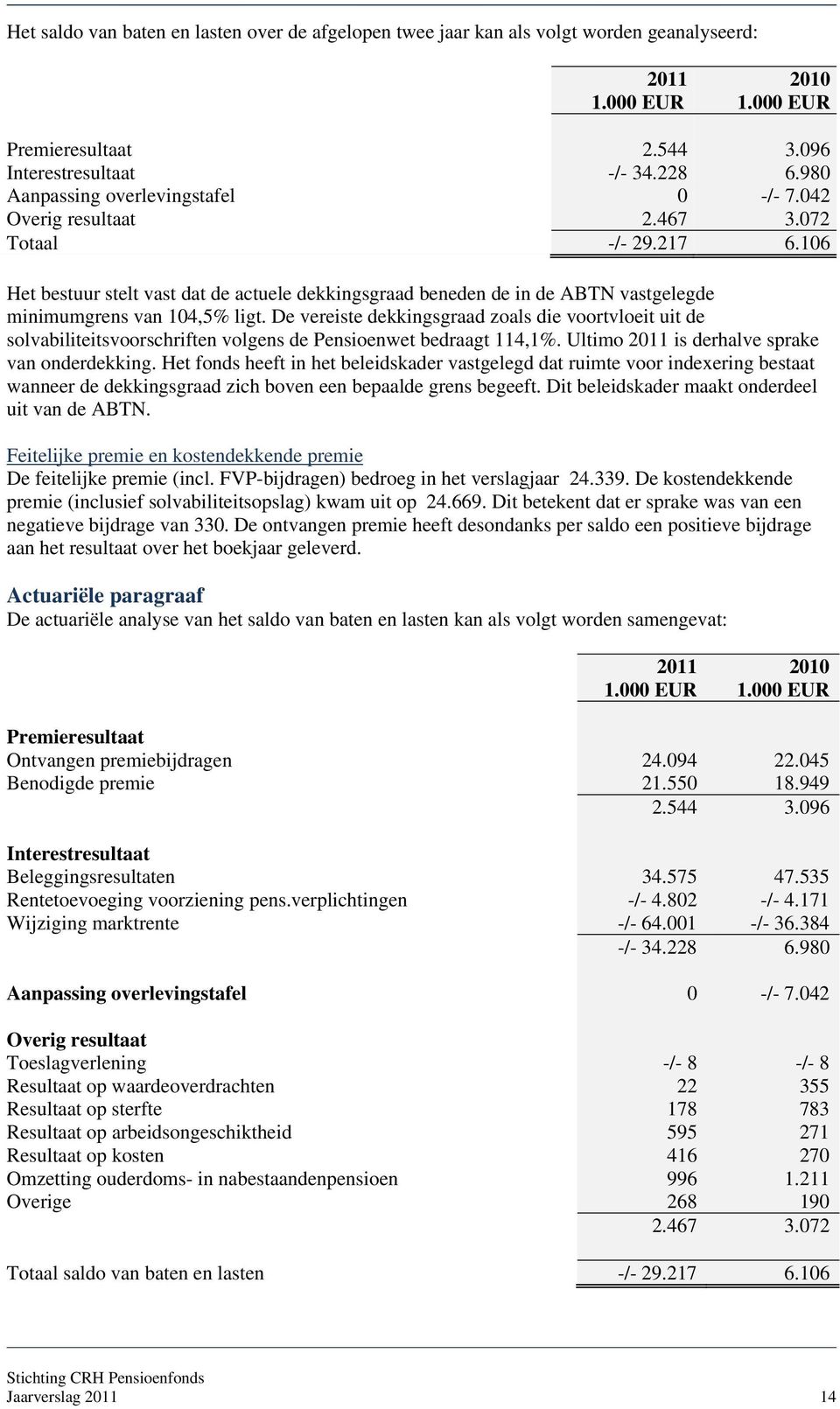 106 Het bestuur stelt vast dat de actuele dekkingsgraad beneden de in de ABTN vastgelegde minimumgrens van 104,5% ligt.