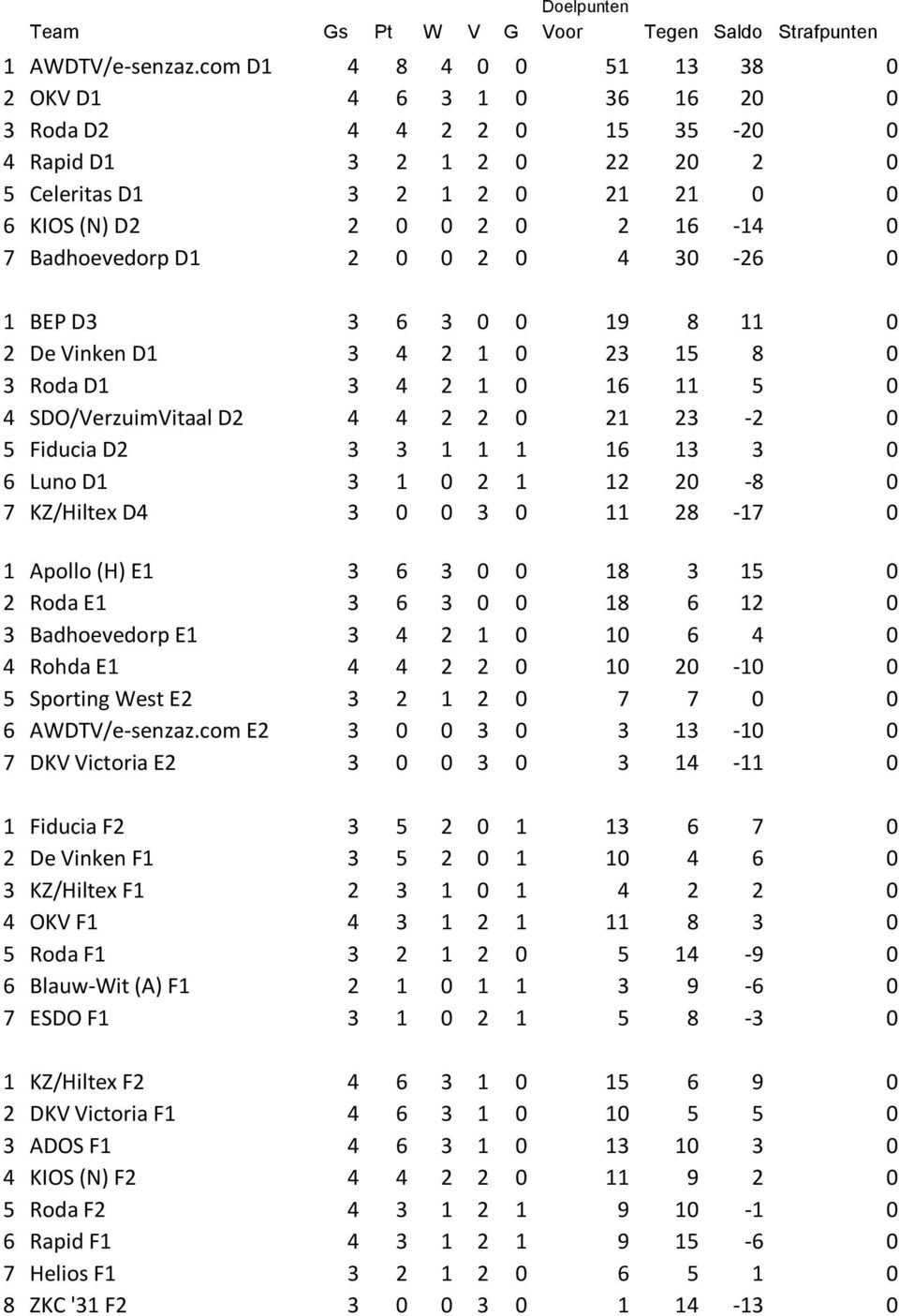 Badhoevedorp D1 2 0 0 2 0 4 30-26 0 1 BEP D3 3 6 3 0 0 19 8 11 0 2 De Vinken D1 3 4 2 1 0 23 15 8 0 3 Roda D1 3 4 2 1 0 16 11 5 0 4 SDO/VerzuimVitaal D2 4 4 2 2 0 21 23-2 0 5 Fiducia D2 3 3 1 1 1 16