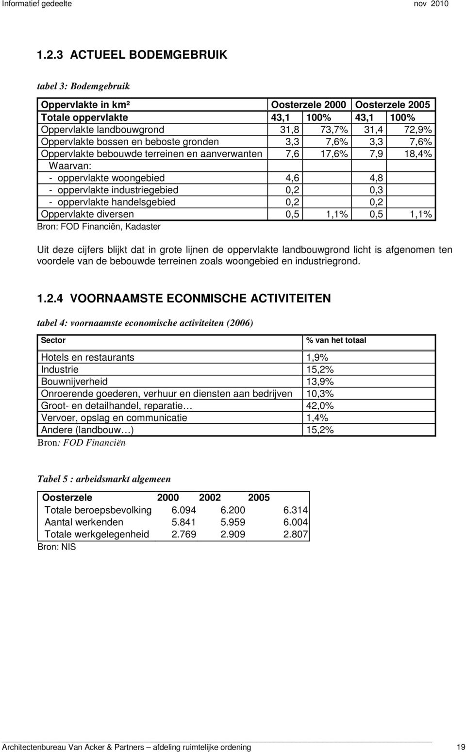 oppervlakte handelsgebied 0,2 0,2 Oppervlakte diversen 0,5 1,1% 0,5 1,1% Bron: FOD Financiën, Kadaster Uit deze cijfers blijkt dat in grote lijnen de oppervlakte landbouwgrond licht is afgenomen ten