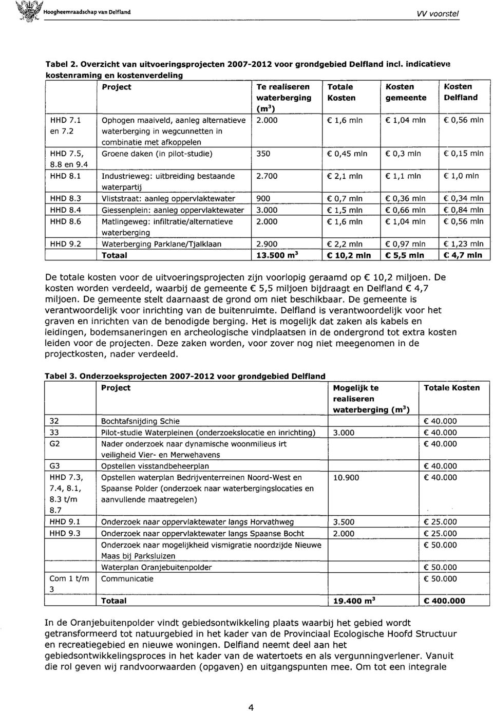 000 1,6 min 1,04 min 0,56 min en 7.2 waterberging in wegcunnetten in combinatie met afkoppelen HHD 7.5, Groene daken (in pilot-studie) 350 0,45 min 0,3 min 0,15 min 8.8 en 9.4 HHD 8.