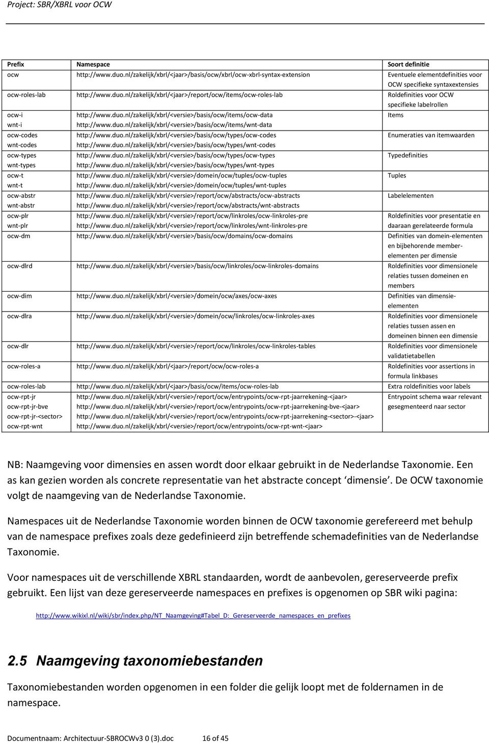 nl/zakelijk/xbrl/<jaar>/report/ocw/items/ocw-roles-lab Roldefinities voor OCW specifieke labelrollen ocw-i wnt-i ocw-codes wnt-codes ocw-types wnt-types ocw-t wnt-t ocw-abstr wnt-abstr ocw-plr