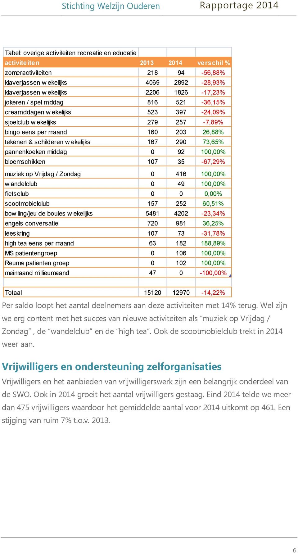 pannenkoeken middag 0 92 100,00% bloemschikken 107 35-67,29% muziek op Vrijdag / Zondag 0 416 100,00% w andelclub 0 49 100,00% fietsclub 0 0 0,00% scootmobielclub 157 252 60,51% bow ling/jeu de