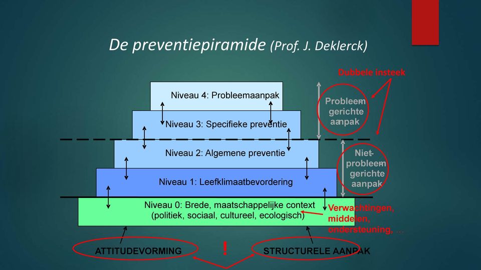 Probleemgerichte aanpak Niveau 2: Algemene preventie Niveau 1: Leefklimaatbevordering Niet -