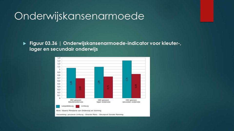 36 -indicator voor