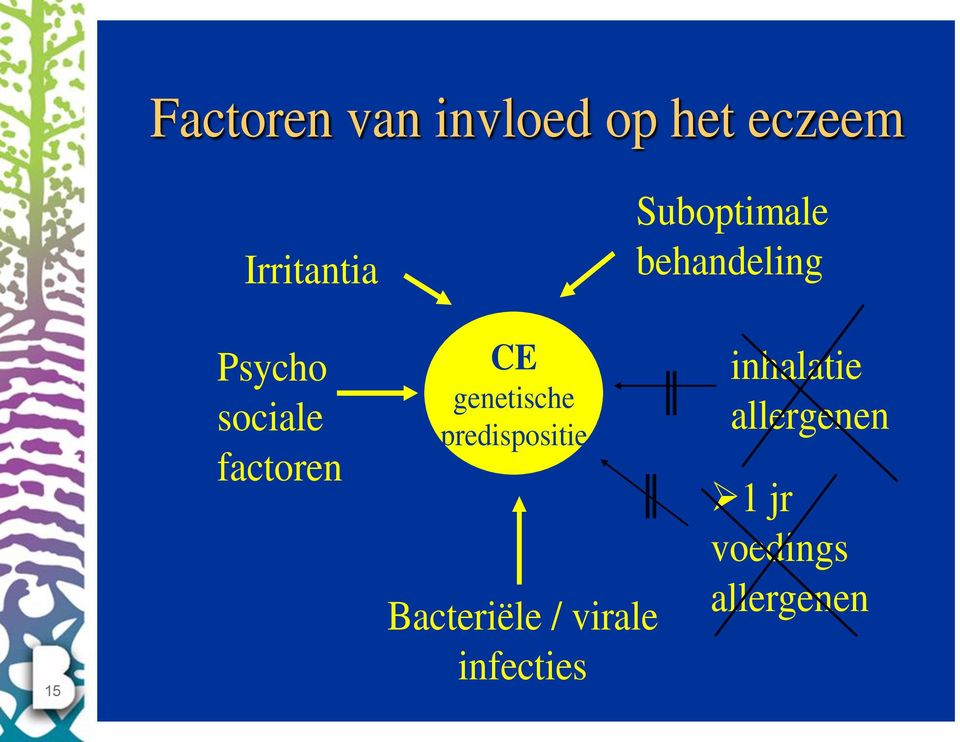 factoren CE genetische predispositie Bacteriële /