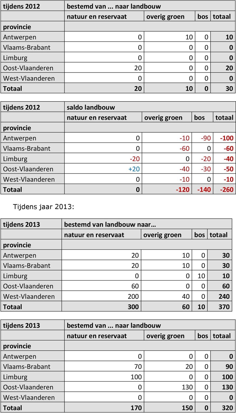 0-60 Limburg -20 0-20 -40 Oost-Vlaanderen +20-40 -30-50 West-Vlaanderen 0-10 0-10 Totaal 0-120 -140-260 Tijdens jaar 2013: tijdens 2013 bestemd van