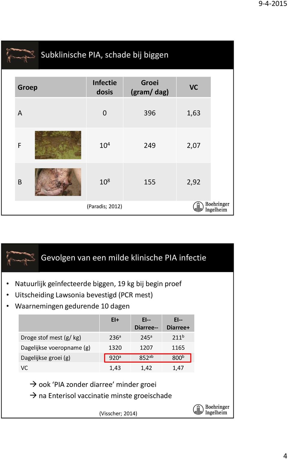 Waarnemingen gedurende 10 dagen EI+ EI-- Diarree-- ook PIA zonder diarree minder groei na Enterisol vaccinatie minste groeischade EI-- Diarree+