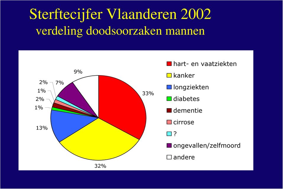 diabetes 1% hart- en vaatziekten kanker