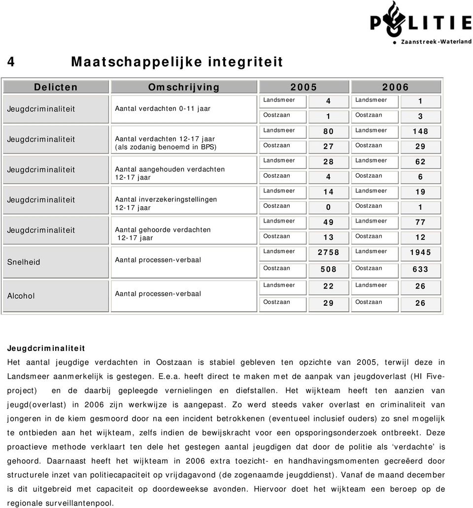 aangehouden verdachten 12-17 jaar Oostzaan 4 Oostzaan 6 Landsmeer 14 Landsmeer 19 Aantal inverzekeringstellingen 12-17 jaar Oostzaan 0 Oostzaan 1 Landsmeer 49 Landsmeer 77 Aantal gehoorde verdachten