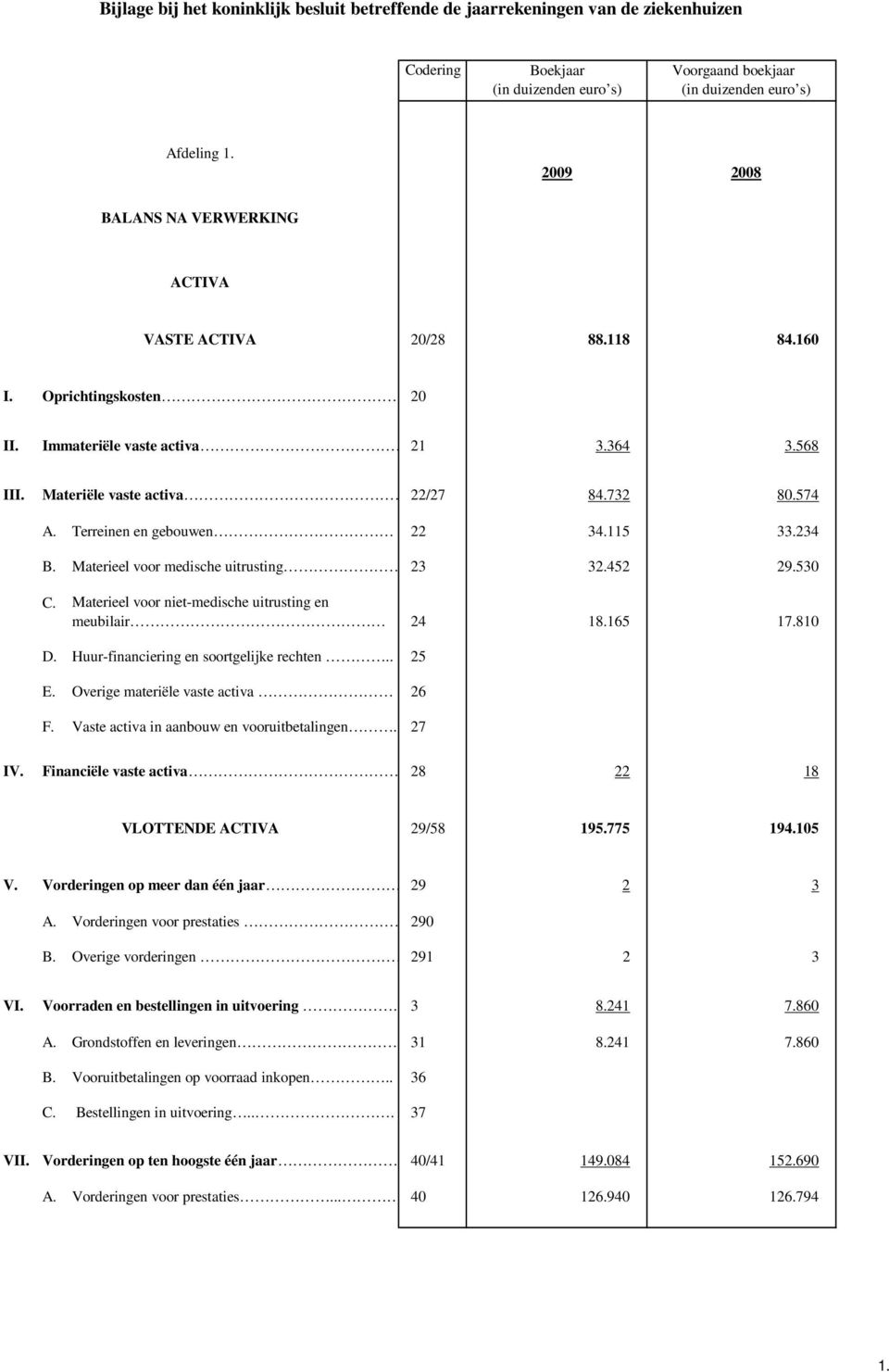 452 29.530 C. Materieel voor niet-medische uitrusting en meubilair 24 18.165 17.810 D. Huur-financiering en soortgelijke rechten.. 25 E. Overige materiële vaste activa 26 F.