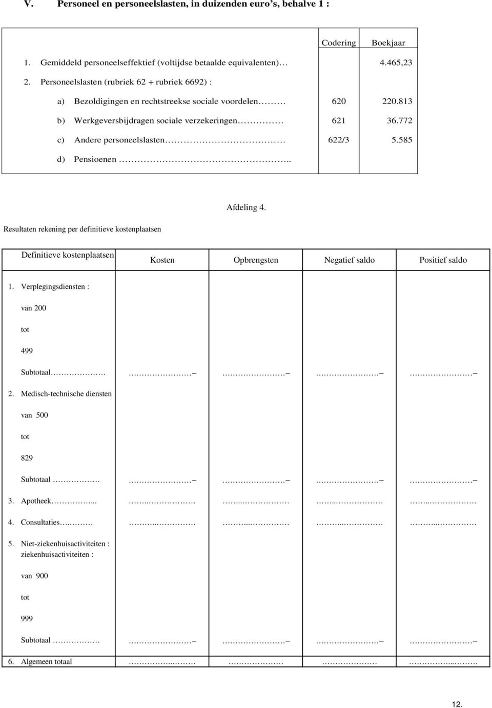 . 620 621 622/3 220.813 36.772 5.585 Afdeling 4. Resultaten rekening per definitieve kostenplaatsen Definitieve kostenplaatsen Kosten Opbrengsten Negatief saldo Positief saldo 1.