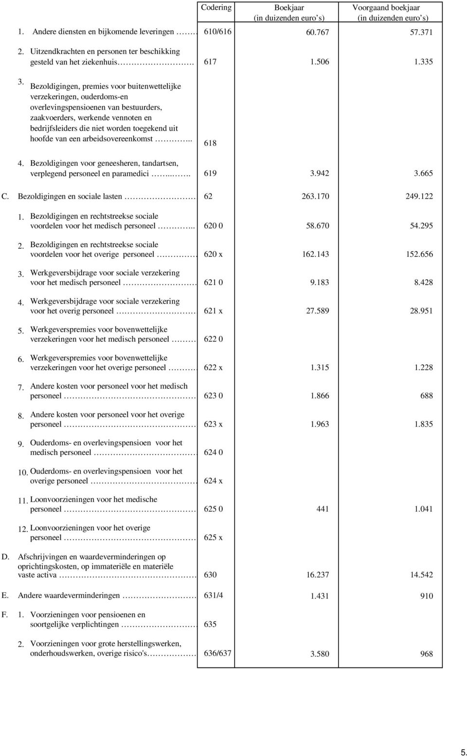 van een arbeidsovereenkomst.. 618 4. Bezoldigingen voor geneesheren, tandartsen, verplegend personeel en paramedici... 619 3.942 3.665 C. Bezoldigingen en sociale lasten.. 62 263.170 249.122 1.