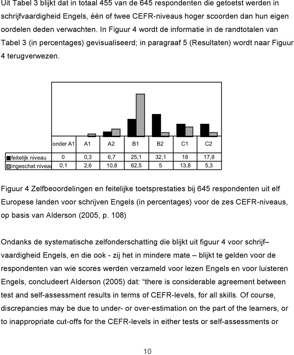 Figuur 4 Zelfbeoordelingen en feitelijke toetsprestaties bij 645 respondenten uit elf Europese landen voor schrijven Engels (in percentages) voor de zes CEFR-niveaus, op basis van Alderson (2005, p.