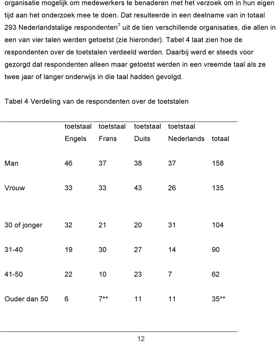 Tabel 4 laat zien hoe de respondenten over de toetstalen verdeeld werden.