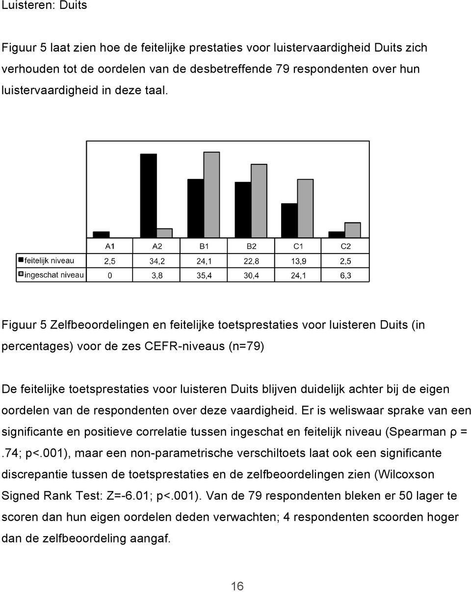 duidelijk achter bij de eigen oordelen van de respondenten over deze vaardigheid.