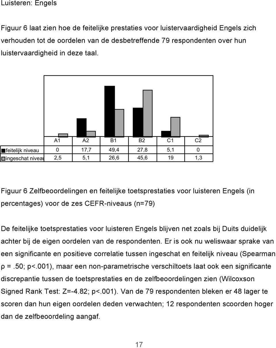 Figuur 6 Zelfbeoordelingen en feitelijke toetsprestaties voor luisteren Engels (in percentages) voor de zes CEFR-niveaus (n=79) De feitelijke toetsprestaties voor luisteren Engels blijven net zoals