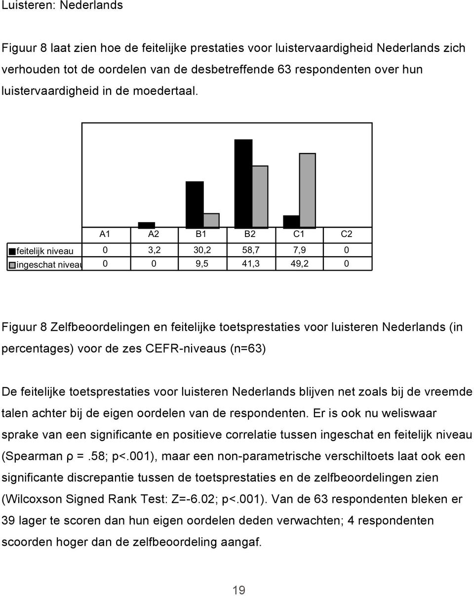 Figuur 8 Zelfbeoordelingen en feitelijke toetsprestaties voor luisteren Nederlands (in percentages) voor de zes CEFR-niveaus (n=63) De feitelijke toetsprestaties voor luisteren Nederlands blijven net