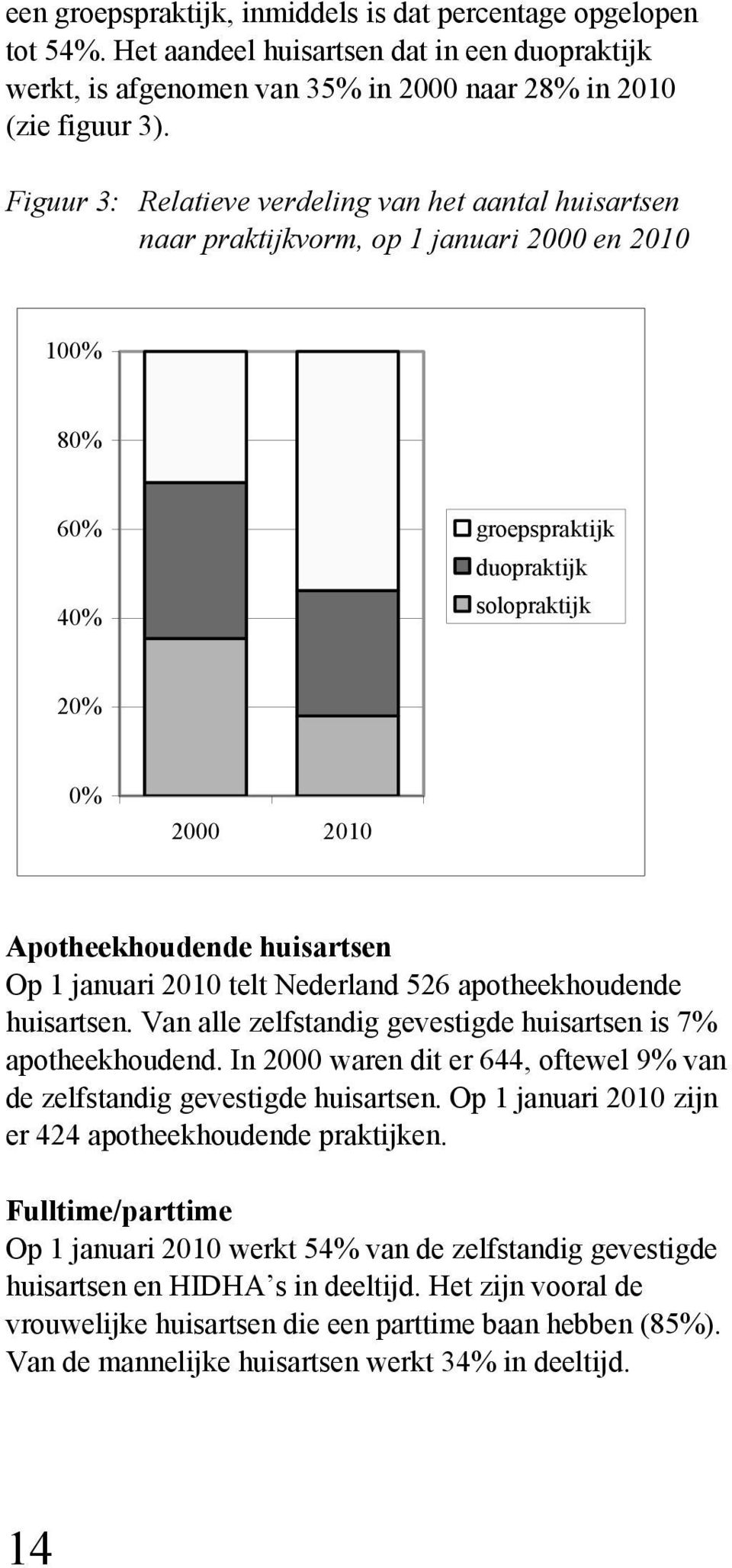 huisartsen Op 1 januari 2010 telt Nederland 526 apotheekhoudende huisartsen. Van alle zelfstandig gevestigde huisartsen is 7% apotheekhoudend.