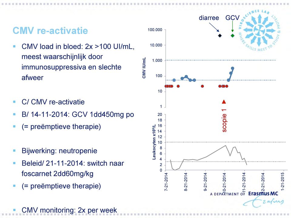 ! C/ CMV re-activatie!! B/ 14-11-2014: GCV 1dd450mg po!! (= preëmptieve therapie)!! Bijwerking: neutropenie!