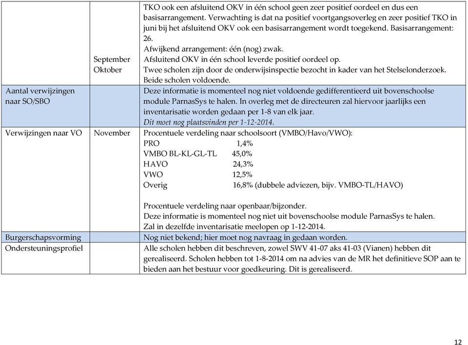 Afwijkend arrangement: één (nog) zwak. Afsluitend OKV in één school leverde positief oordeel op. Twee scholen zijn door de onderwijsinspectie bezocht in kader van het Stelselonderzoek.