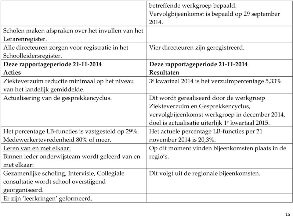 Het percentage LB-functies is vastgesteld op 29%. Medewerkertevredenheid 80% of meer.