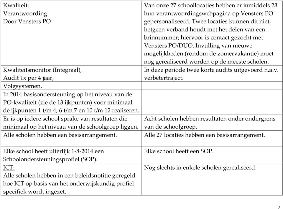 Er is op iedere school sprake van resultaten die minimaal op het niveau van de schoolgroep liggen. Alle scholen hebben een basisarrangement.