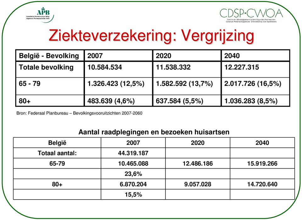 283 (8,5%) Bron: Federaal Planbureau Bevolkingsvooruitzichten 2007-2060 Aantal raadplegingen en bezoeken huisartsen