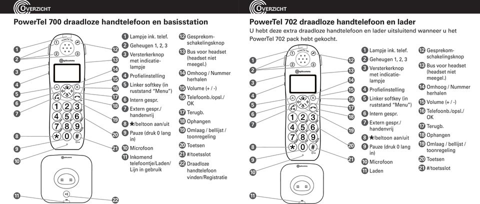 ) 14 3 2 14 4 Omhoog / Nummer Profielinstelling 15 herhalen 4 5 Linker softkey (in 3 16 15 Volume (+ / -) ruststand Menu ) 5 17 16 6 Telefoonb./opsl./ 4 Intern gespr. 6 18 OK 5 7 Extern gespr.