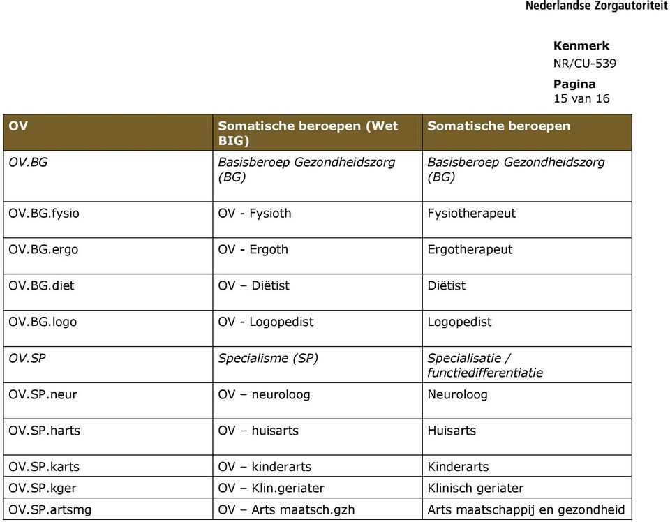 SP Specialisme (SP) Specialisatie / functiedifferentiatie OV.SP.neur OV neuroloog Neuroloog OV.SP.harts OV huisarts Huisarts OV.SP.karts OV kinderarts Kinderarts OV.