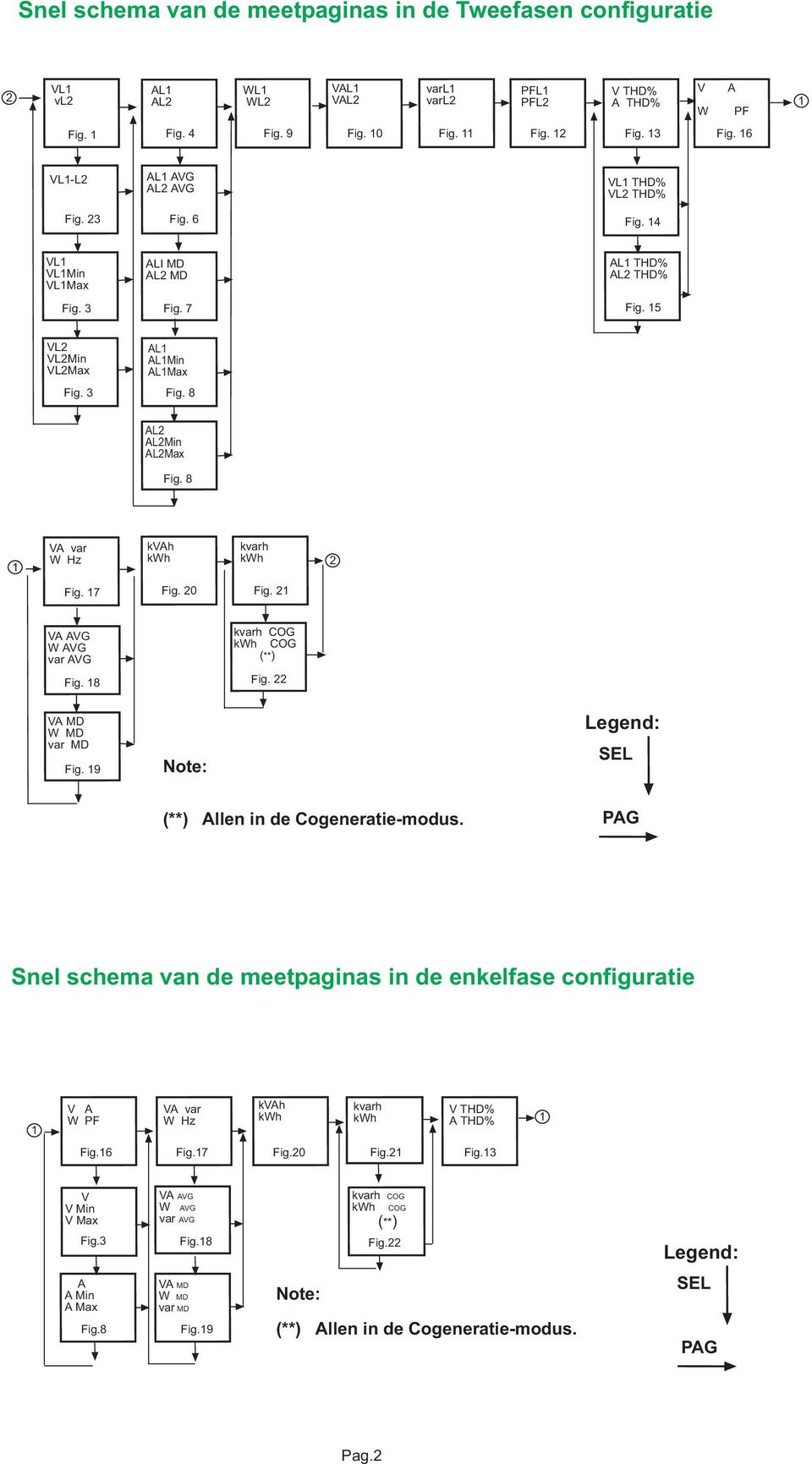 17 Fig. 20 Fig. 21 VA AVG W AVG var AVG kvarh COG kwh COG (**) Fig. 18 Fig. 22 VA MD W MD var MD Fig. 19 ote: Legend: (**) Allen in de Cogeneratie-modus.