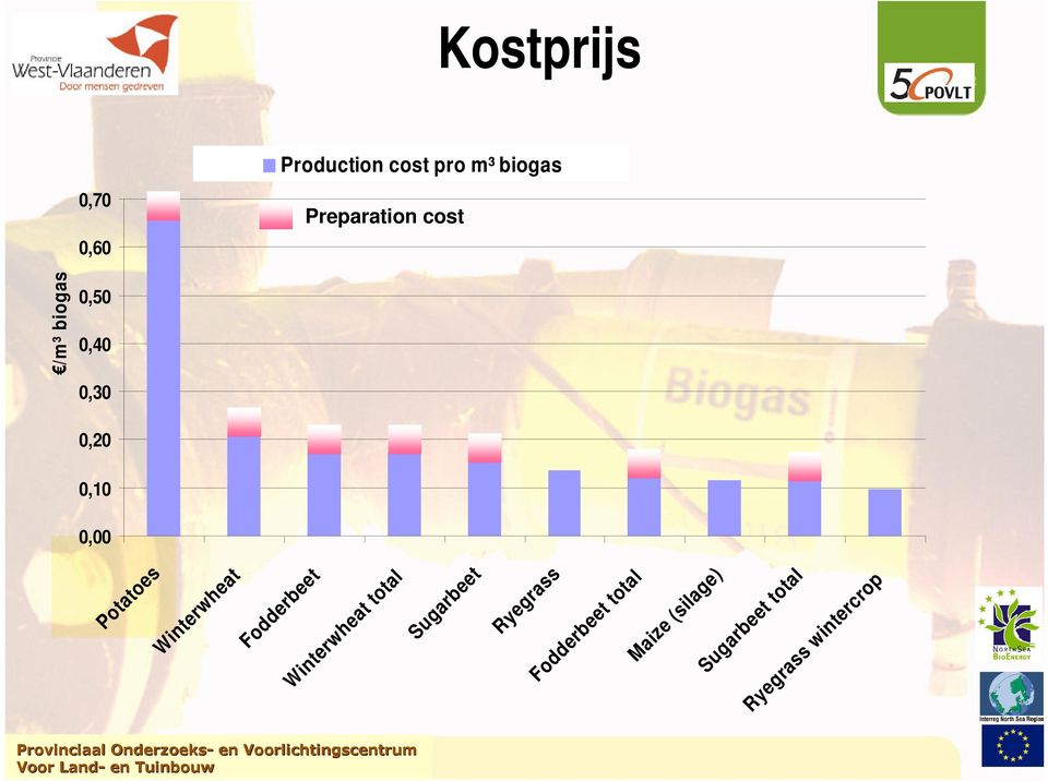 /m³ biogas 0,20 0,10 0,00 Potatoes Winterwheat Fodderbeet