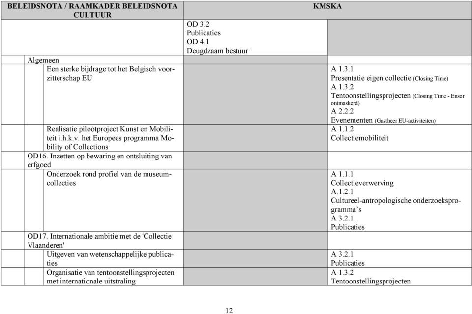 Internationale ambitie met de 'Collectie Vlaanderen' Uitgeven van wetenschappelijke publicaties Organisatie van tentoonstellingsprojecten met internationale uitstraling OD 3.2 Publicaties OD 4.