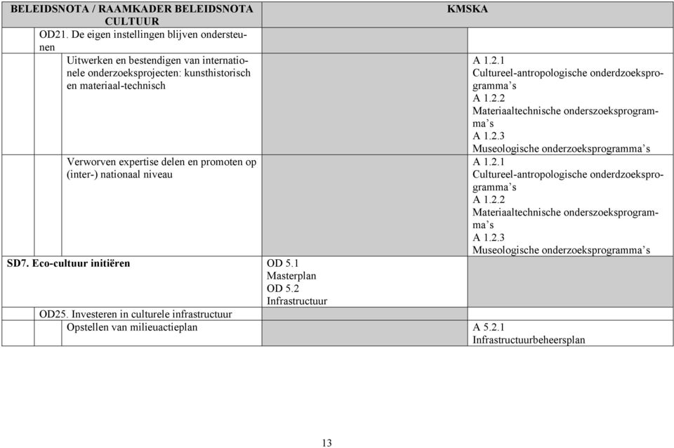 (inter-) nationaal niveau KMSKA A 1.2.1 Cultureel-antropologische onderdzoeksprogramma s A 1.2.2 Materiaaltechnische onderszoeksprogramma s A 1.2.3 Museologische onderzoeksprogramma s A 1.