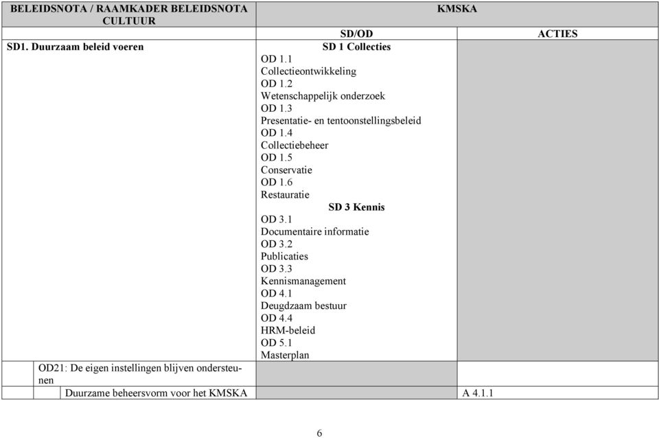 6 Restauratie SD 3 Kennis OD 3.1 Documentaire informatie OD 3.2 Publicaties OD 3.3 Kennismanagement OD 4.1 Deugdzaam bestuur OD 4.