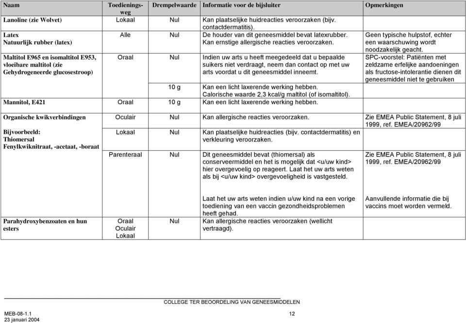 Maltitol E965 en isomaltitol E953, vloeibare maltitol (zie Gehydrogeneerde glucosestroop) Nul Indien uw arts u heeft meegedeeld dat u bepaalde 10 g Kan een licht laxerende werking hebben.