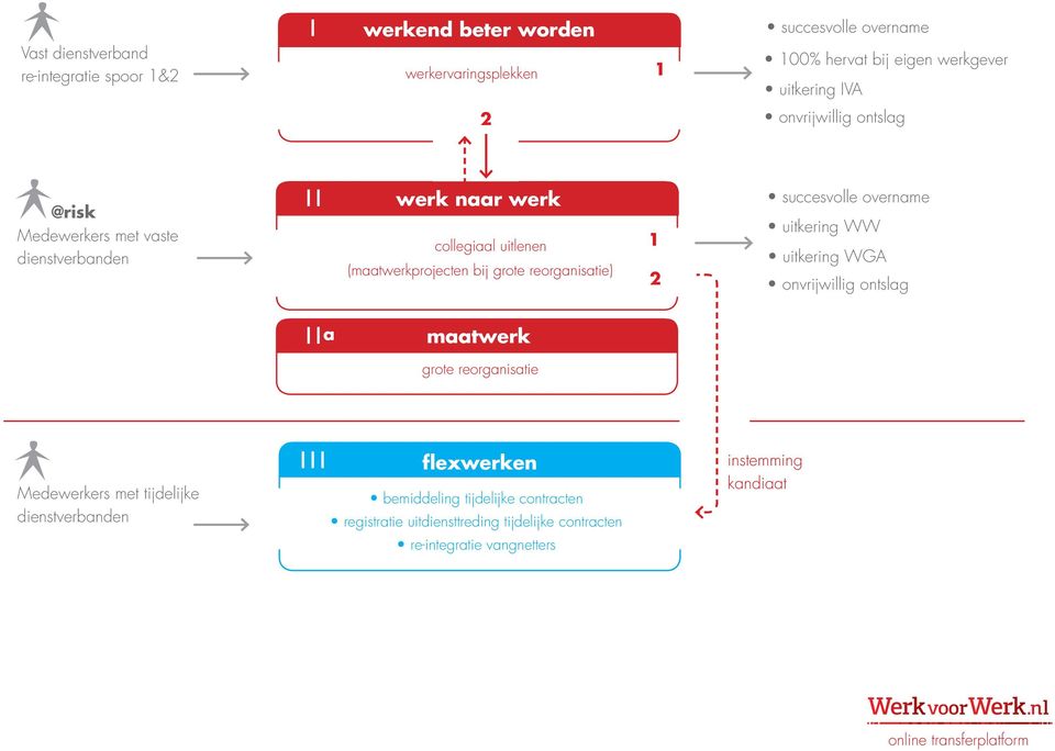 2 succesvolle overname uitkering WW uitkering WGA onvrijwillig ontslag a maatwerk grote reorganisatie Medewerkers met tijdelijke dienstverbanden