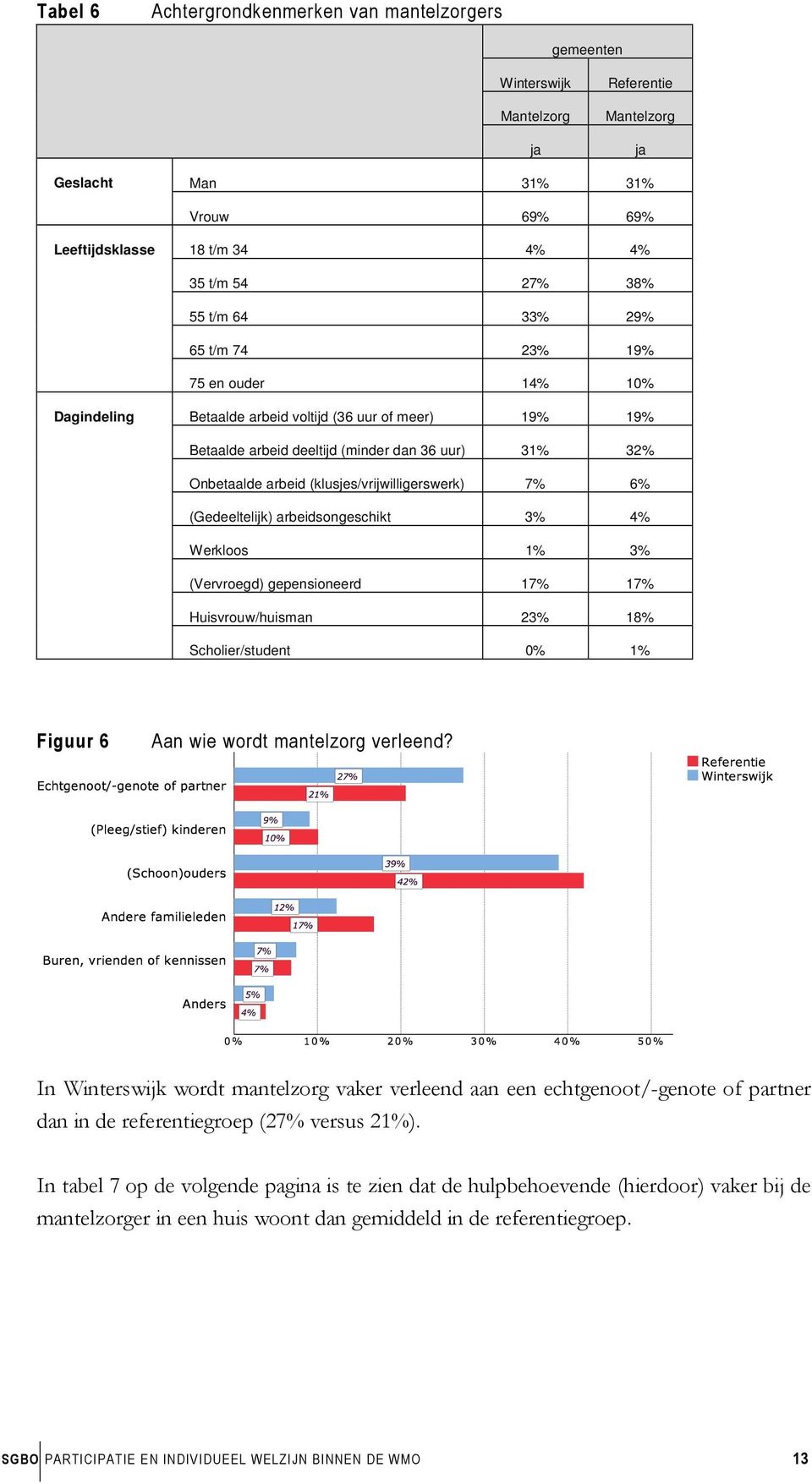 (klusjes/vrijwilligerswerk) 7% 6% (Gedeeltelijk) arbeidsongeschikt 3% 4% Werkloos 1% 3% (Vervroegd) gepensioneerd 17% 17% Huisvrouw/huisman 23% 18% Scholier/student 0% 1% Figuur 6 Aan wie wordt