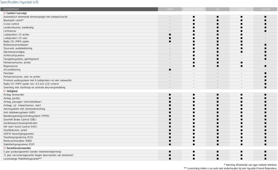 - n n n n Luidsprekers (2) achter n n n n - Luidsprekers (2) vóór n n n n - Radio CD-/MP3-speler n n n n - Ruitenwisserontdooier - n n n n Stuurwiel, audiobediening - n n n n Warmtewerendglas - n n n